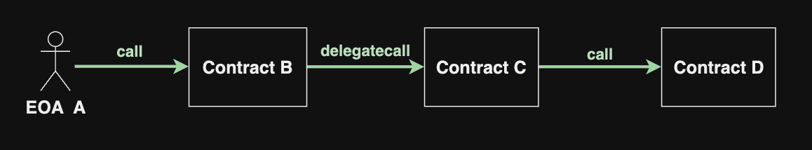 Example chain of calls and delegatecalls