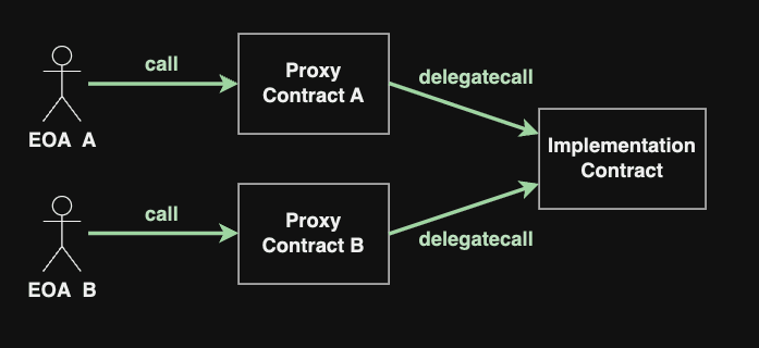 Delegatecalls used in proxy pattern