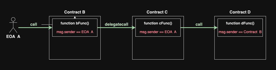 Example chain of calls and delegatecalls