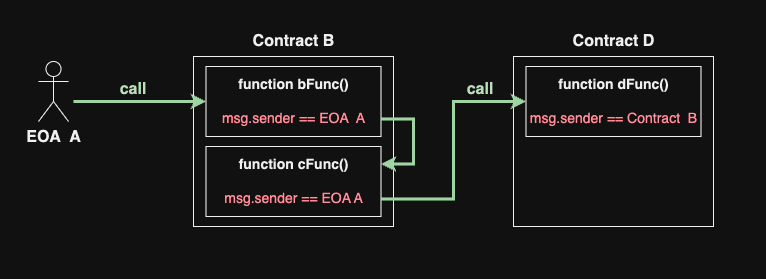 Example chain of calls and delegatecalls